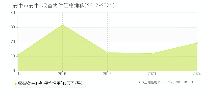 安中(安中市)の収益物件価格推移グラフ(坪単価)[2012-2024年]