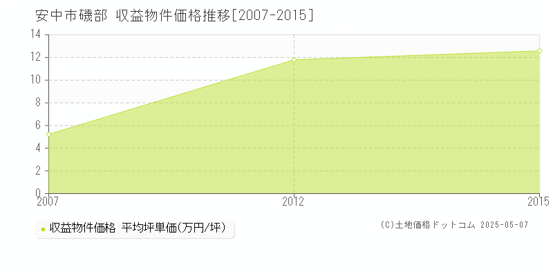 磯部(安中市)の収益物件価格推移グラフ(坪単価)[2007-2015年]