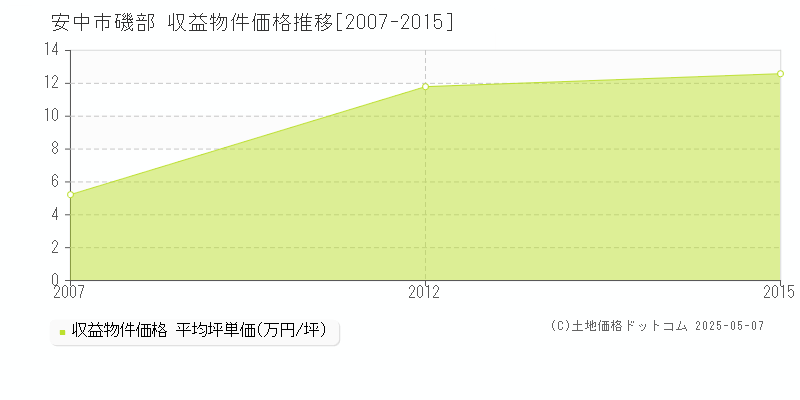 安中市磯部のアパート取引事例推移グラフ 