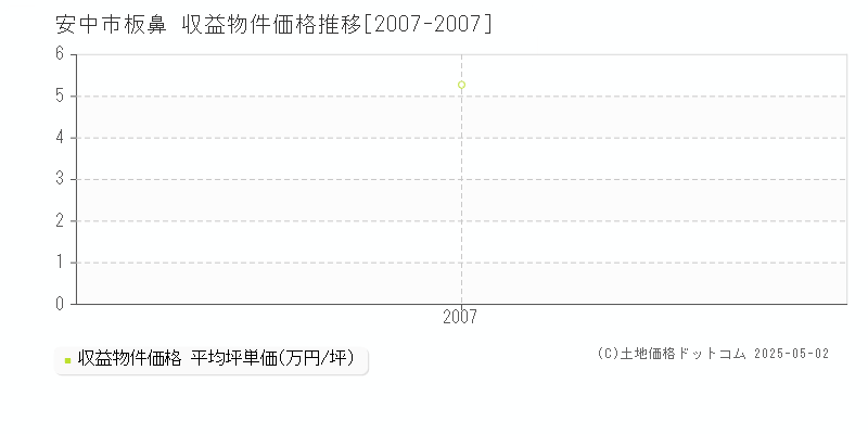 安中市板鼻のアパート取引事例推移グラフ 