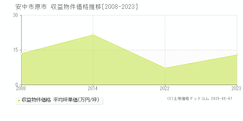 原市(安中市)の収益物件価格推移グラフ(坪単価)[2008-2023年]
