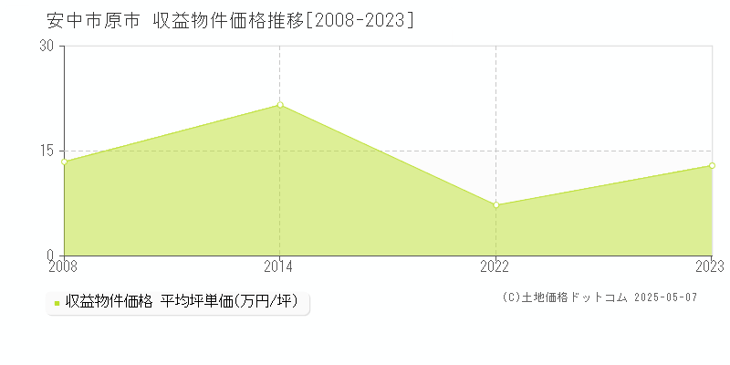 安中市原市のアパート価格推移グラフ 