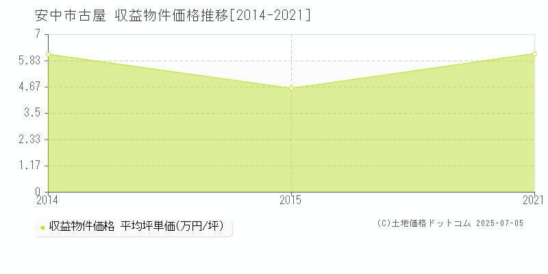 古屋(安中市)の収益物件価格推移グラフ(坪単価)[2014-2021年]