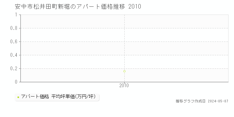 安中市松井田町新堀のアパート価格推移グラフ 