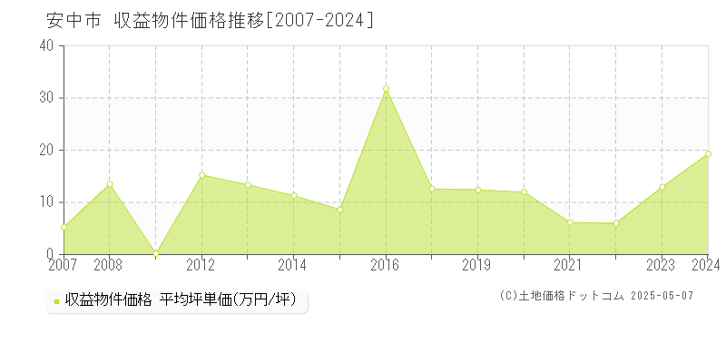 安中市(群馬県)の収益物件価格推移グラフ(坪単価)[2007-2024年]
