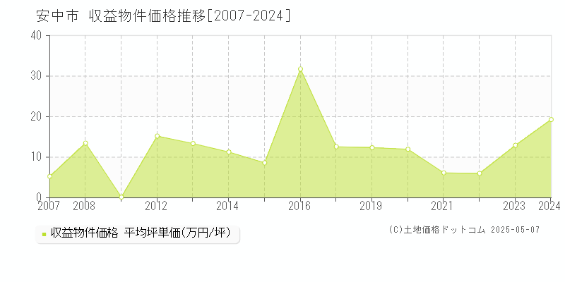 安中市のアパート取引価格推移グラフ 