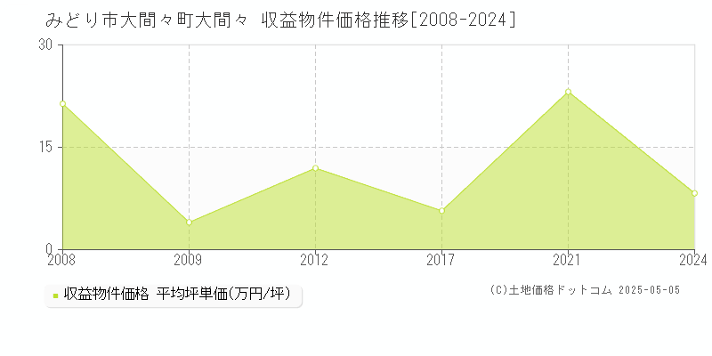大間々町大間々(みどり市)の収益物件価格推移グラフ(坪単価)[2008-2024年]