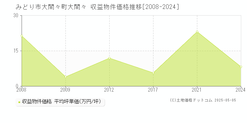 みどり市大間々町大間々のアパート価格推移グラフ 