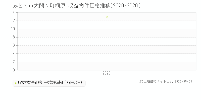 みどり市大間々町桐原のアパート取引事例推移グラフ 