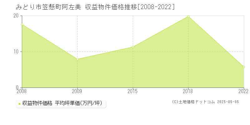 笠懸町阿左美(みどり市)の収益物件価格推移グラフ(坪単価)[2008-2022年]