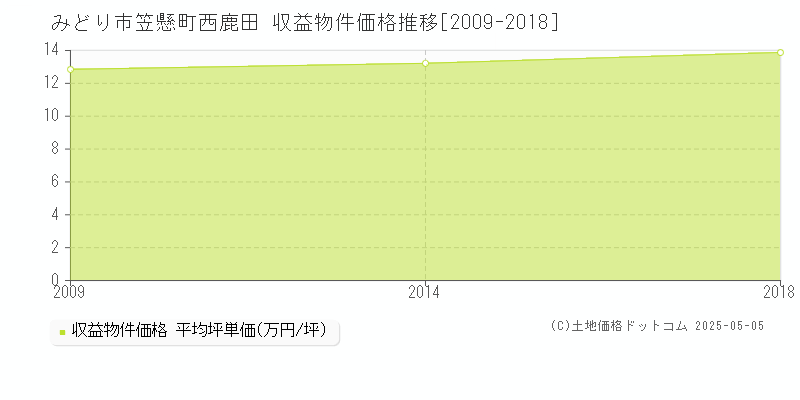 笠懸町西鹿田(みどり市)の収益物件価格推移グラフ(坪単価)[2009-2018年]