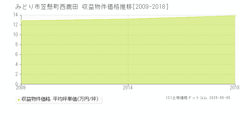 みどり市笠懸町西鹿田のアパート価格推移グラフ 