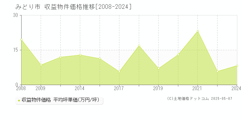 みどり市(群馬県)の収益物件価格推移グラフ(坪単価)[2008-2024年]