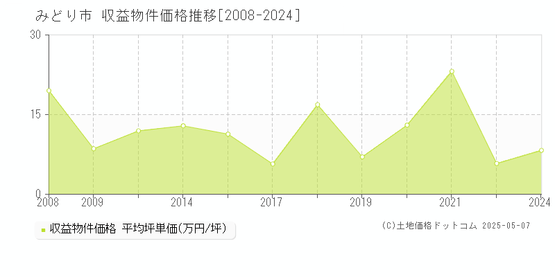 みどり市のアパート取引事例推移グラフ 