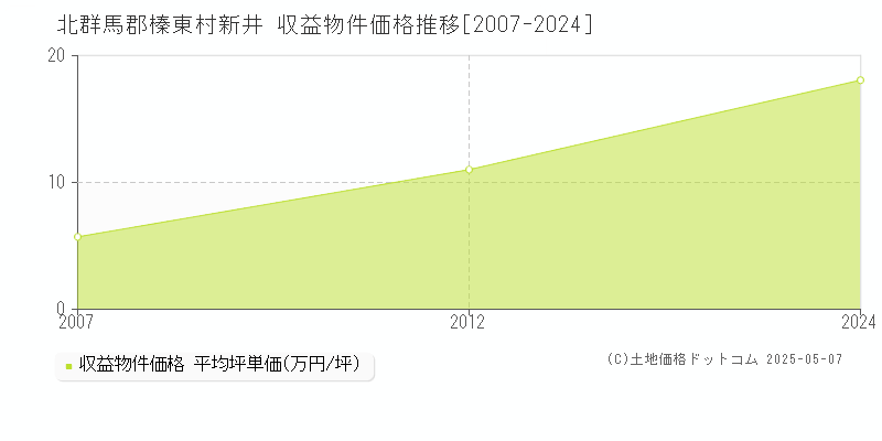 新井(北群馬郡榛東村)の収益物件価格推移グラフ(坪単価)[2007-2024年]