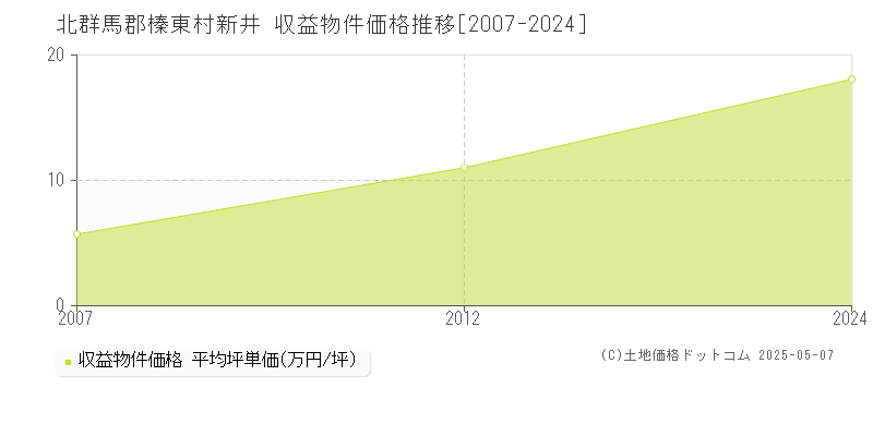 北群馬郡榛東村新井のアパート価格推移グラフ 