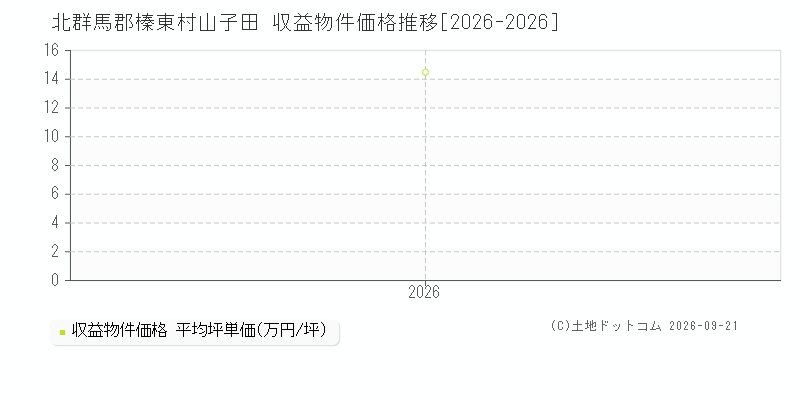 北群馬郡榛東村山子田の収益物件価格推移グラフ(坪単価)[2026-2026年]