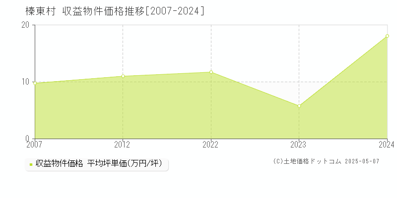 榛東村(群馬県)の収益物件価格推移グラフ(坪単価)[2007-2024年]