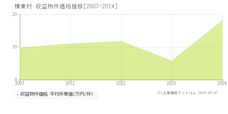 北群馬郡榛東村のアパート価格推移グラフ 