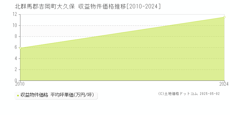 大久保(北群馬郡吉岡町)の収益物件価格推移グラフ(坪単価)[2010-2024年]