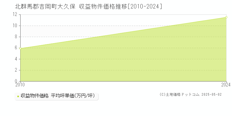 北群馬郡吉岡町大久保のアパート価格推移グラフ 