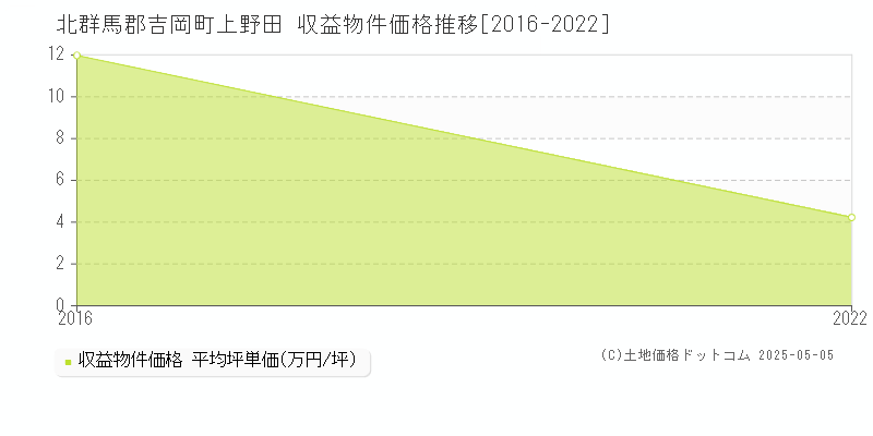 上野田(北群馬郡吉岡町)の収益物件価格推移グラフ(坪単価)[2016-2022年]