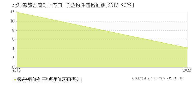 北群馬郡吉岡町上野田のアパート価格推移グラフ 