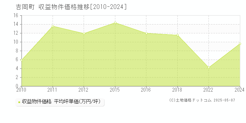 吉岡町(群馬県)の収益物件価格推移グラフ(坪単価)[2010-2024年]