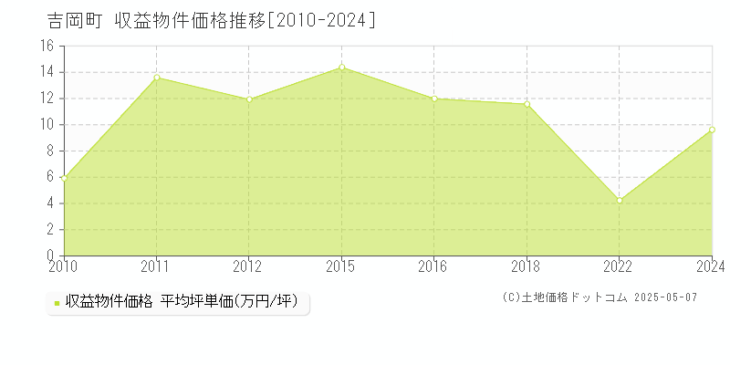 北群馬郡吉岡町全域のアパート価格推移グラフ 