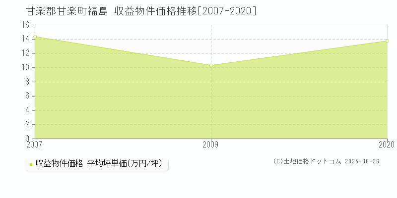 福島(甘楽郡甘楽町)の収益物件価格推移グラフ(坪単価)[2007-2020年]