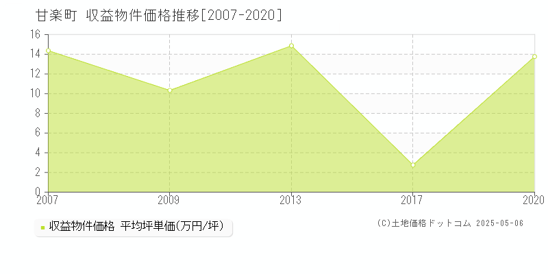 甘楽町(群馬県)の収益物件価格推移グラフ(坪単価)[2007-2020年]