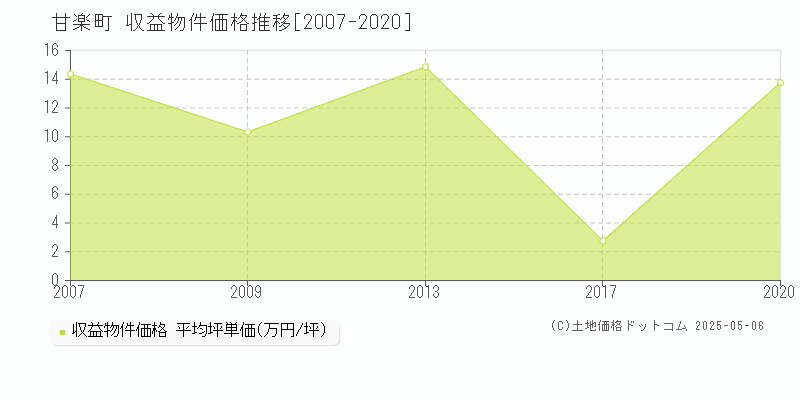 甘楽郡甘楽町全域のアパート価格推移グラフ 