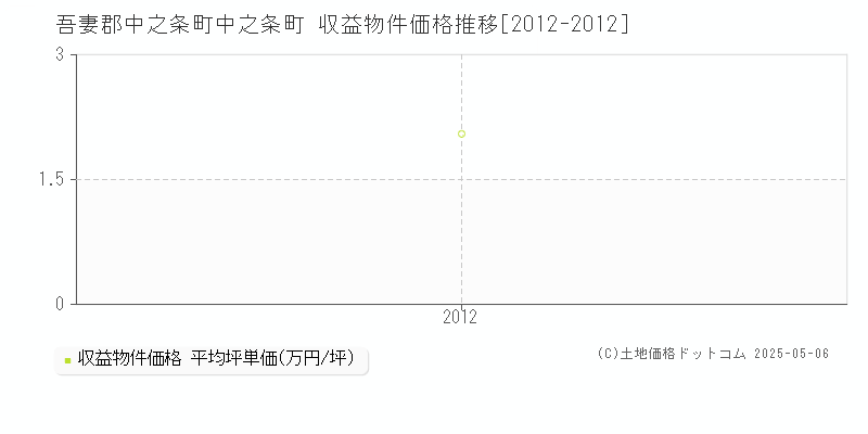 吾妻郡中之条町中之条町のアパート価格推移グラフ 