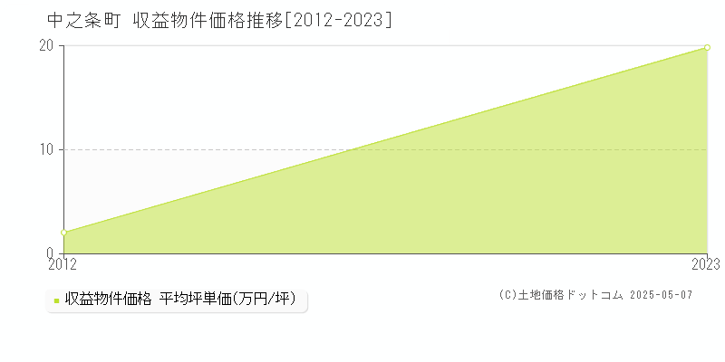 中之条町(群馬県)の収益物件価格推移グラフ(坪単価)[2012-2023年]
