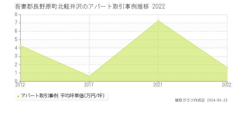 吾妻郡長野原町北軽井沢のアパート価格推移グラフ 