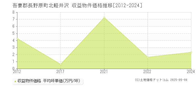 北軽井沢(吾妻郡長野原町)の収益物件価格推移グラフ(坪単価)[2012-2024年]