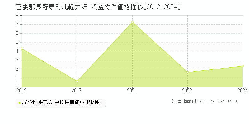 吾妻郡長野原町北軽井沢のアパート価格推移グラフ 