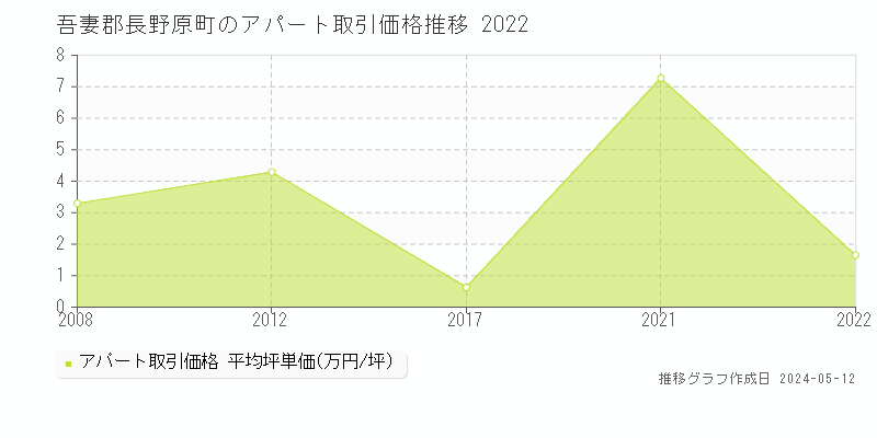 吾妻郡長野原町全域のアパート価格推移グラフ 