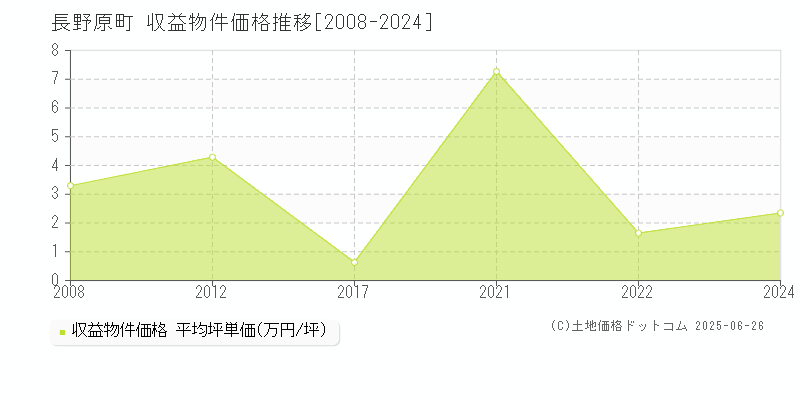 長野原町(群馬県)の収益物件価格推移グラフ(坪単価)[2008-2024年]