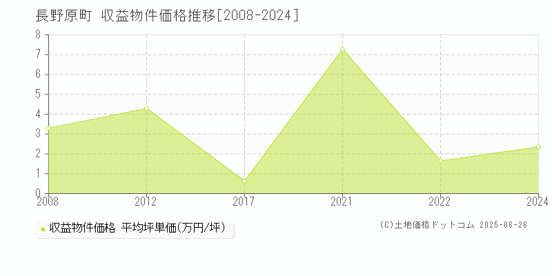 吾妻郡長野原町全域のアパート価格推移グラフ 