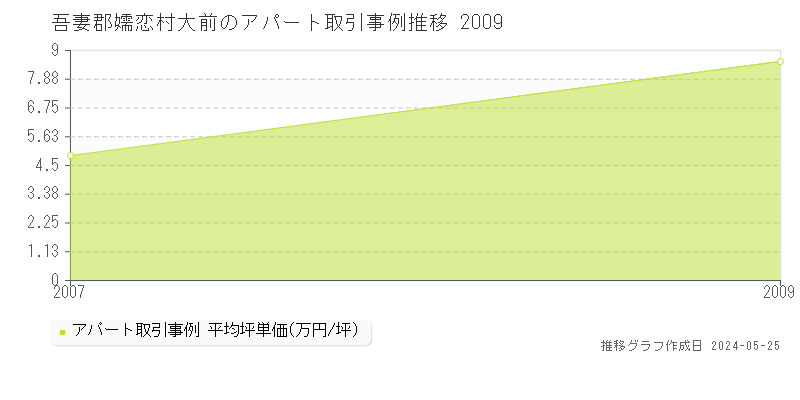 吾妻郡嬬恋村大前のアパート価格推移グラフ 