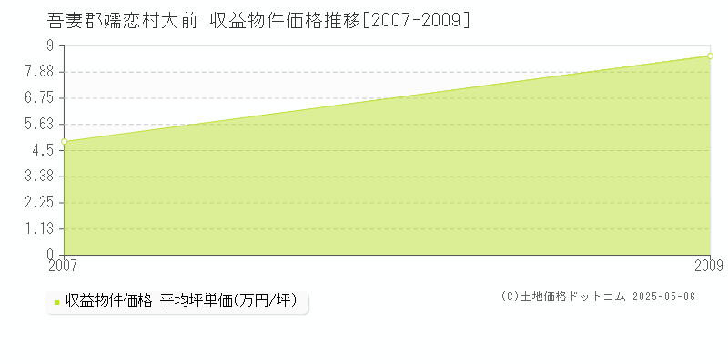 大前(吾妻郡嬬恋村)の収益物件価格推移グラフ(坪単価)[2007-2009年]