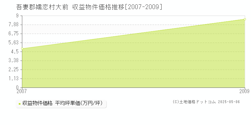 吾妻郡嬬恋村大前のアパート価格推移グラフ 