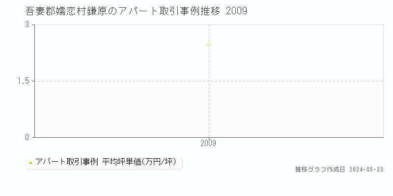 吾妻郡嬬恋村鎌原のアパート価格推移グラフ 