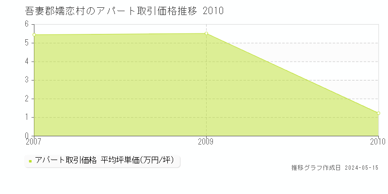 吾妻郡嬬恋村の収益物件取引事例推移グラフ 