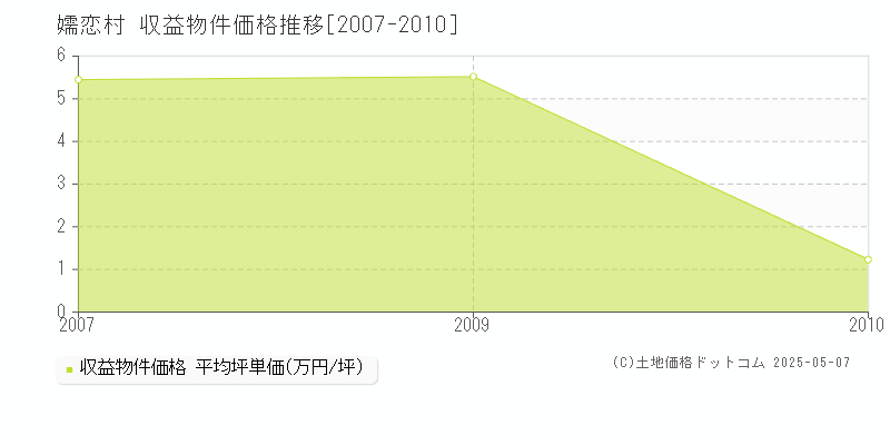 嬬恋村(群馬県)の収益物件価格推移グラフ(坪単価)[2007-2010年]