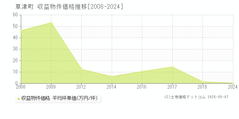 草津町(群馬県)の収益物件価格推移グラフ(坪単価)[2008-2024年]