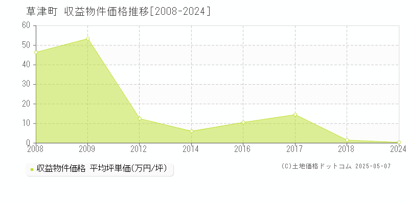 吾妻郡草津町全域のアパート価格推移グラフ 