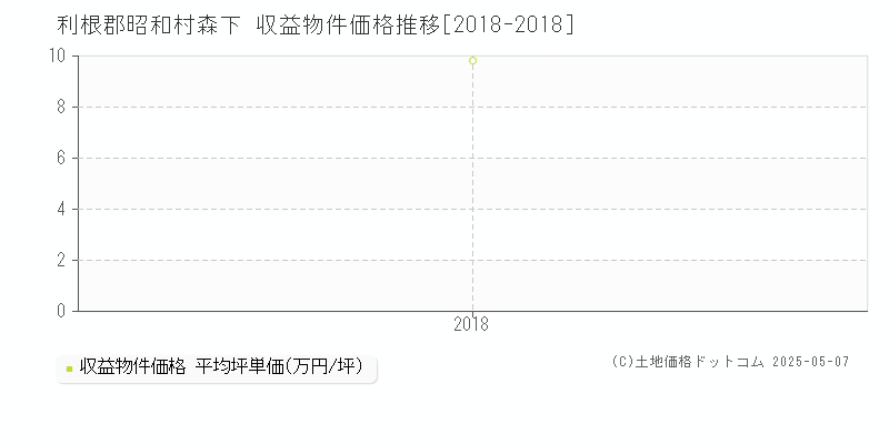 森下(利根郡昭和村)の収益物件価格推移グラフ(坪単価)[2018-2018年]