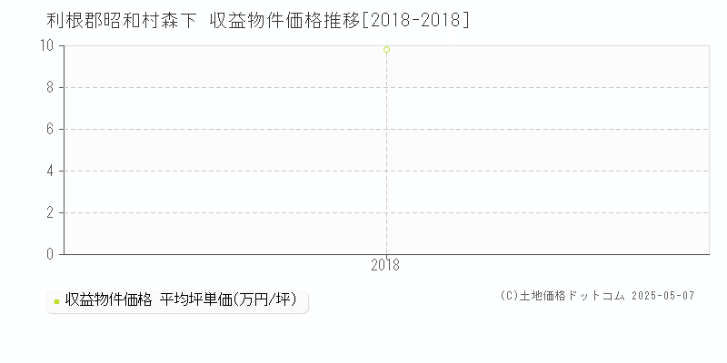 利根郡昭和村森下のアパート価格推移グラフ 